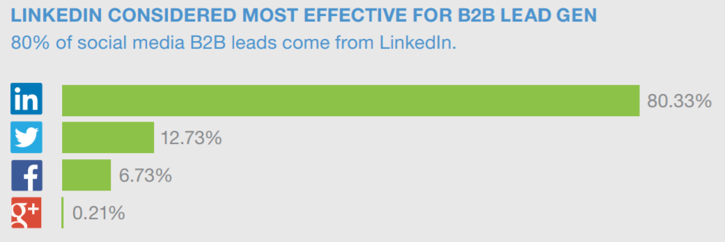 5. Over 80% of Leads Generated Through Social Media Come From Linkedin This is definitely one of the most compelling reasons, from a lead generation perspective, for you to invest time and resources into Linkedin. More than 4 out of every 5 leads being generated from social media are coming from the Linkedin platform.